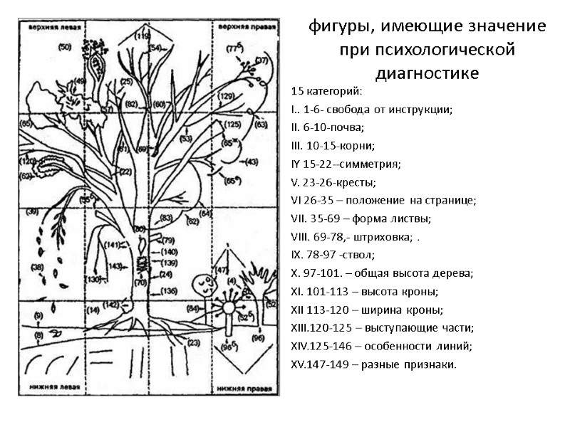 фигуры, имеющие значение при психологической диагностике 15 категорий:  I.. 1-6- свобода от инструкции;